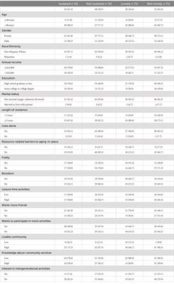 Social isolation and loneliness prevention among rural older adults aging-in-place: a needs assessment